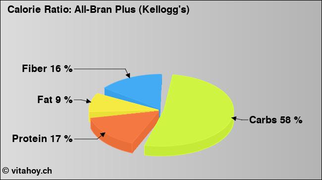 Calorie ratio: All-Bran Plus (Kellogg's) (chart, nutrition data)