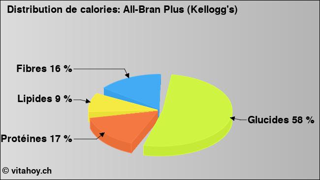 Calories: All-Bran Plus (Kellogg's) (diagramme, valeurs nutritives)