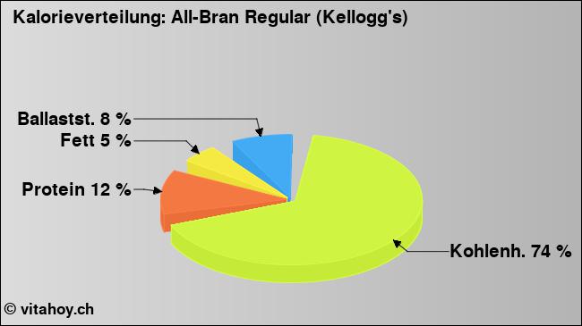 Kalorienverteilung: All-Bran Regular (Kellogg's) (Grafik, Nährwerte)