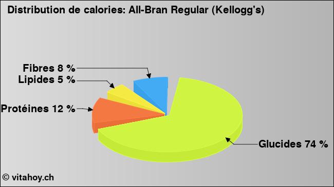 Calories: All-Bran Regular (Kellogg's) (diagramme, valeurs nutritives)