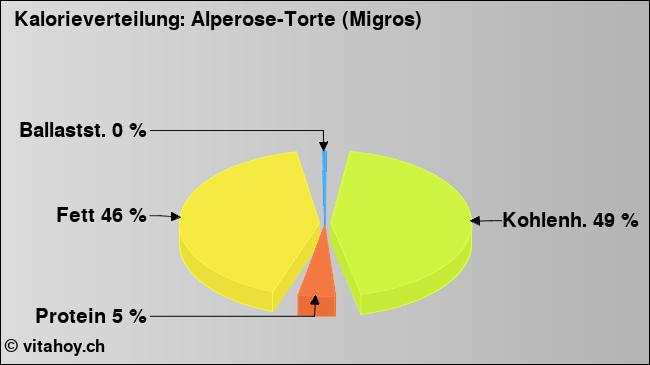 Kalorienverteilung: Alperose-Torte (Migros) (Grafik, Nährwerte)