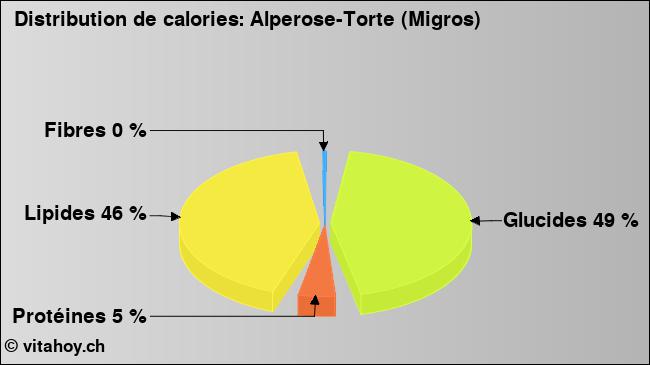 Calories: Alperose-Torte (Migros) (diagramme, valeurs nutritives)