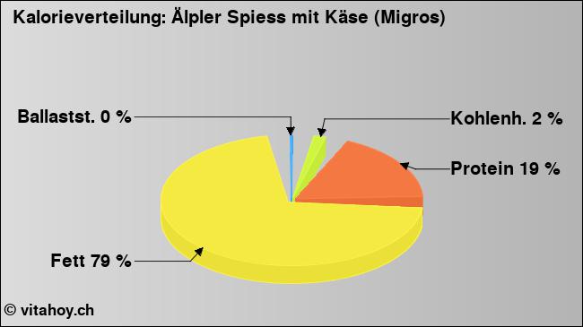Kalorienverteilung: Älpler Spiess mit Käse (Migros) (Grafik, Nährwerte)