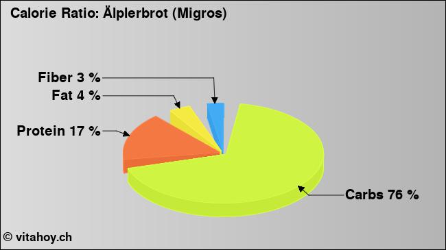 Calorie ratio: Älplerbrot (Migros) (chart, nutrition data)