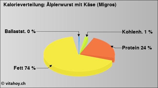Kalorienverteilung: Älplerwurst mit Käse (Migros) (Grafik, Nährwerte)