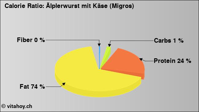 Calorie ratio: Älplerwurst mit Käse (Migros) (chart, nutrition data)
