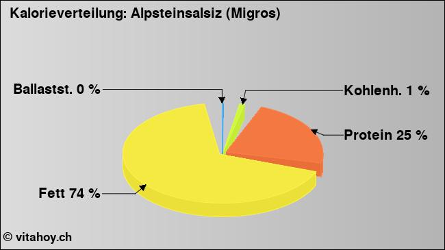 Kalorienverteilung: Alpsteinsalsiz (Migros) (Grafik, Nährwerte)