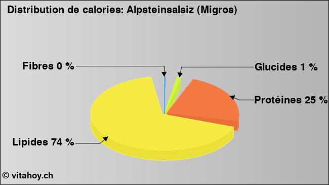 Calories: Alpsteinsalsiz (Migros) (diagramme, valeurs nutritives)