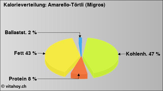 Kalorienverteilung: Amarello-Törtli (Migros) (Grafik, Nährwerte)