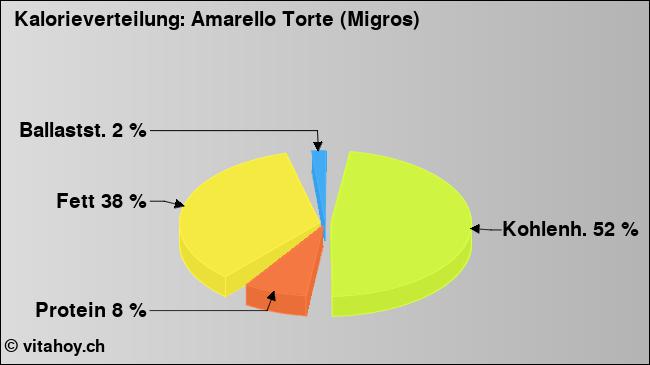 Kalorienverteilung: Amarello Torte (Migros) (Grafik, Nährwerte)