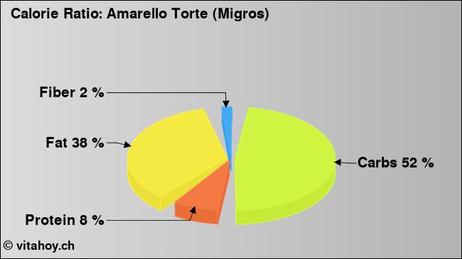 Calorie ratio: Amarello Torte (Migros) (chart, nutrition data)