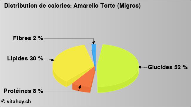 Calories: Amarello Torte (Migros) (diagramme, valeurs nutritives)