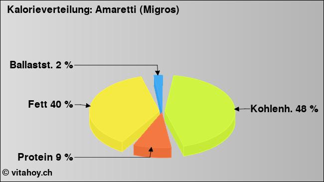 Kalorienverteilung: Amaretti (Migros) (Grafik, Nährwerte)