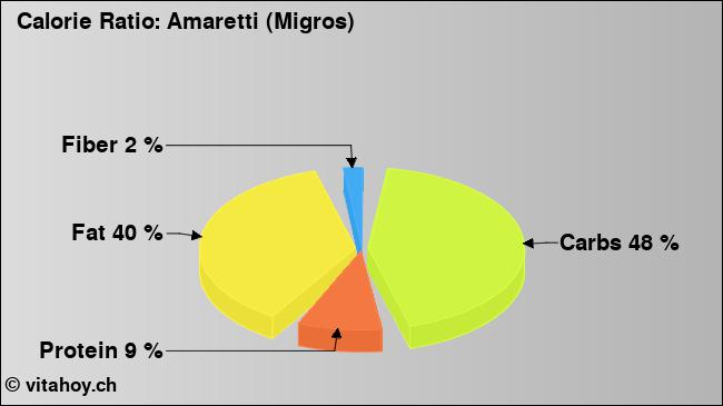 Calorie ratio: Amaretti (Migros) (chart, nutrition data)