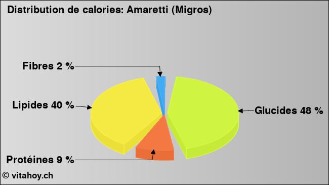 Calories: Amaretti (Migros) (diagramme, valeurs nutritives)