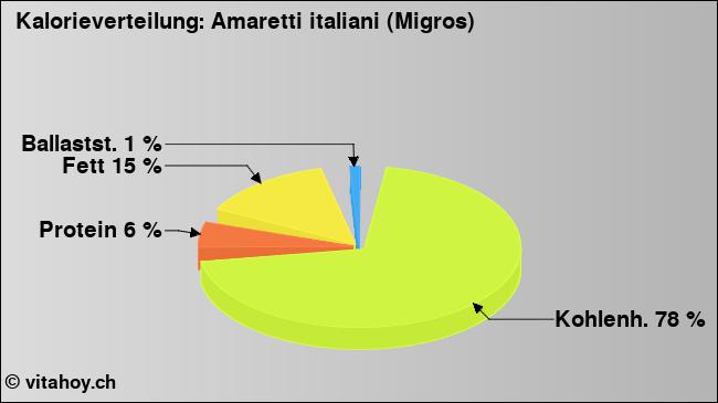 Kalorienverteilung: Amaretti italiani (Migros) (Grafik, Nährwerte)