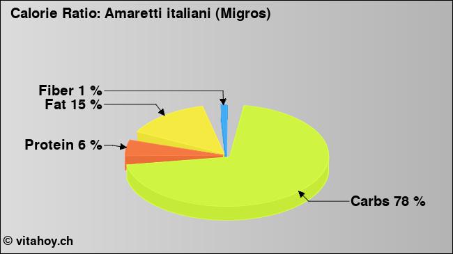 Calorie ratio: Amaretti italiani (Migros) (chart, nutrition data)