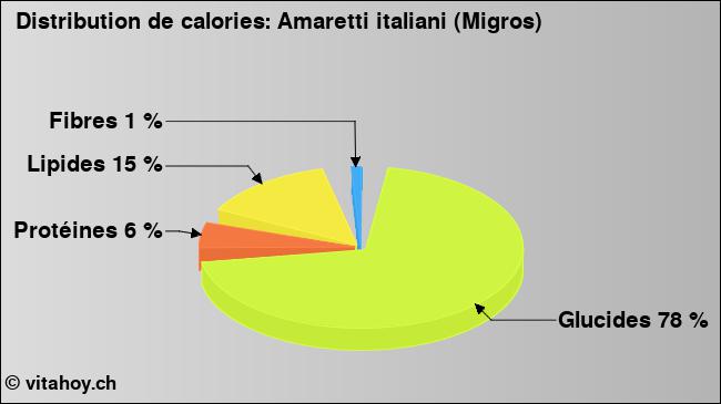 Calories: Amaretti italiani (Migros) (diagramme, valeurs nutritives)