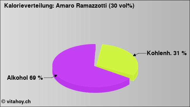 Kalorienverteilung: Amaro Ramazzotti (30 vol%) (Grafik, Nährwerte)