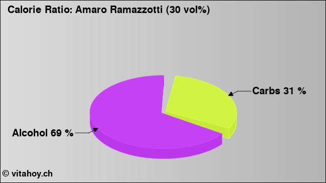 Calorie ratio: Amaro Ramazzotti (30 vol%) (chart, nutrition data)