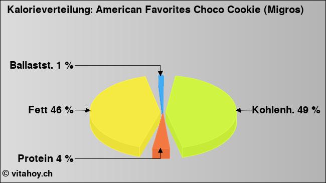 Kalorienverteilung: American Favorites Choco Cookie (Migros) (Grafik, Nährwerte)
