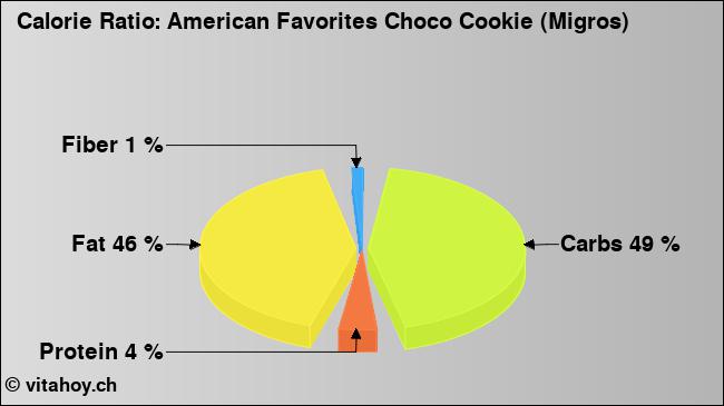 Calorie ratio: American Favorites Choco Cookie (Migros) (chart, nutrition data)