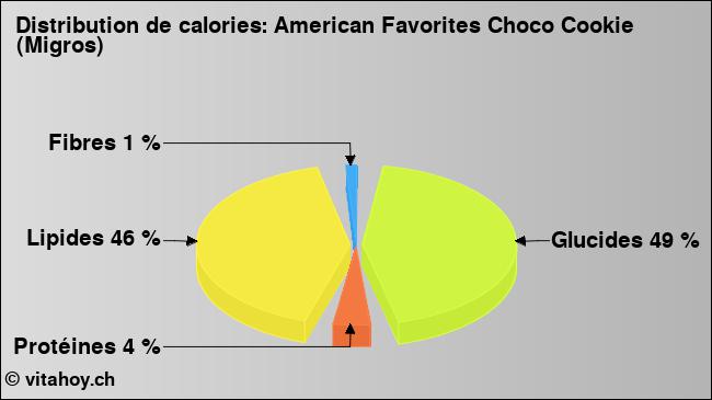 Calories: American Favorites Choco Cookie (Migros) (diagramme, valeurs nutritives)