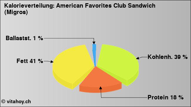 Kalorienverteilung: American Favorites Club Sandwich (Migros) (Grafik, Nährwerte)
