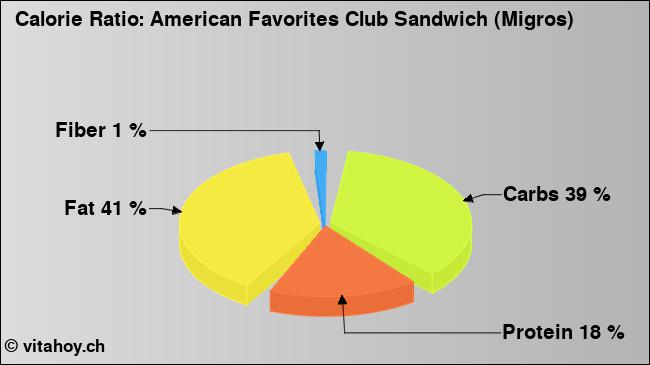 Calorie ratio: American Favorites Club Sandwich (Migros) (chart, nutrition data)