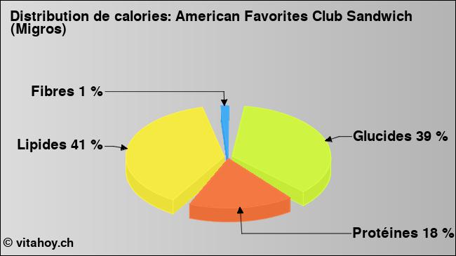 Calories: American Favorites Club Sandwich (Migros) (diagramme, valeurs nutritives)