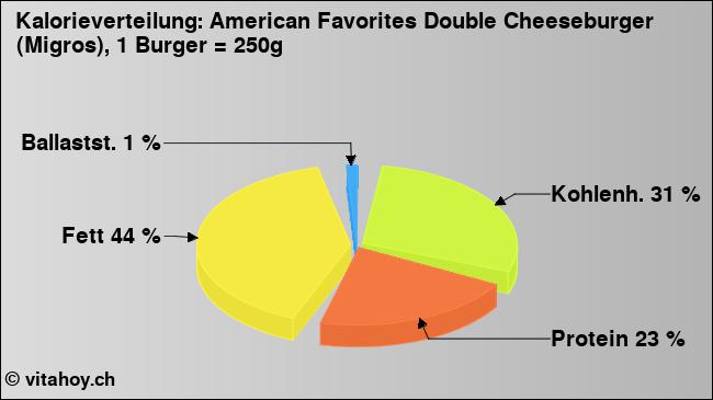 Kalorienverteilung: American Favorites Double Cheeseburger (Migros), 1 Burger = 250g (Grafik, Nährwerte)
