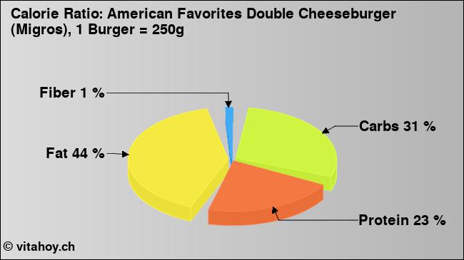 Calorie ratio: American Favorites Double Cheeseburger (Migros), 1 Burger = 250g (chart, nutrition data)