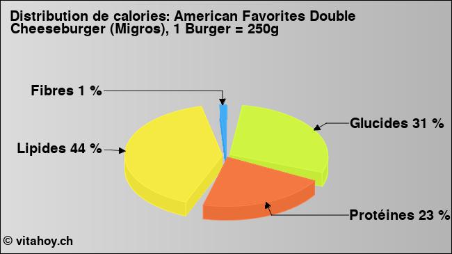 Calories: American Favorites Double Cheeseburger (Migros), 1 Burger = 250g (diagramme, valeurs nutritives)