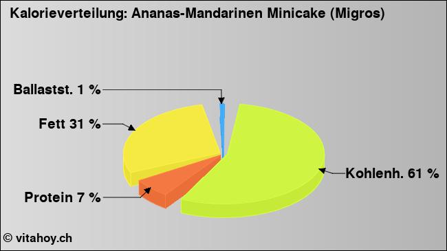 Kalorienverteilung: Ananas-Mandarinen Minicake (Migros) (Grafik, Nährwerte)