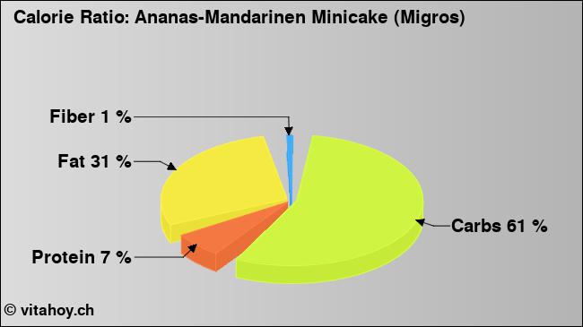 Calorie ratio: Ananas-Mandarinen Minicake (Migros) (chart, nutrition data)