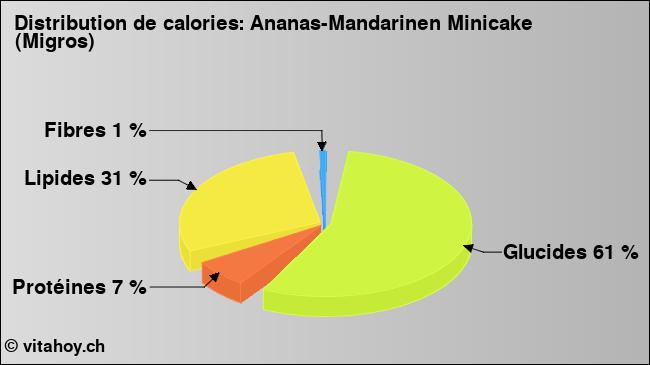 Calories: Ananas-Mandarinen Minicake (Migros) (diagramme, valeurs nutritives)