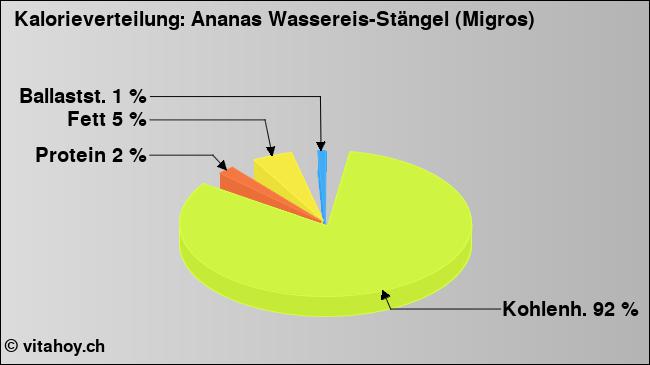 Kalorienverteilung: Ananas Wassereis-Stängel (Migros) (Grafik, Nährwerte)