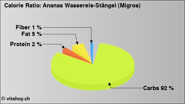 Calorie ratio: Ananas Wassereis-Stängel (Migros) (chart, nutrition data)