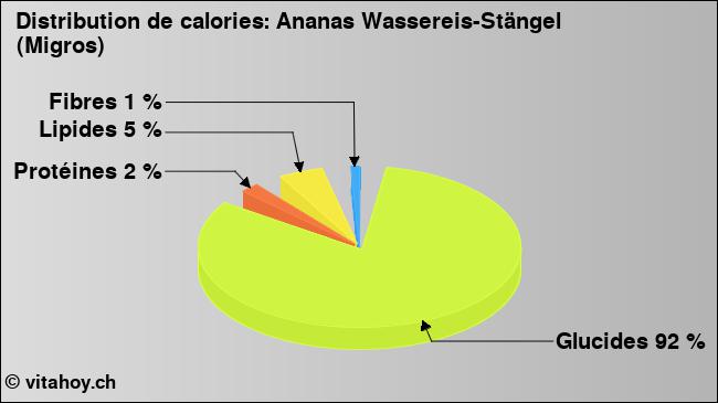 Calories: Ananas Wassereis-Stängel (Migros) (diagramme, valeurs nutritives)