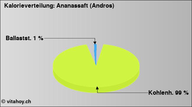 Kalorienverteilung: Ananassaft (Andros) (Grafik, Nährwerte)
