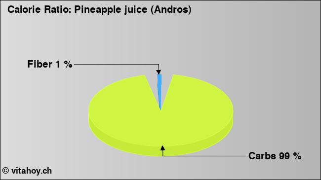 Calorie ratio: Pineapple juice (Andros) (chart, nutrition data)