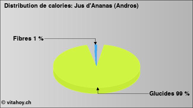 Calories: Jus d'Ananas (Andros) (diagramme, valeurs nutritives)