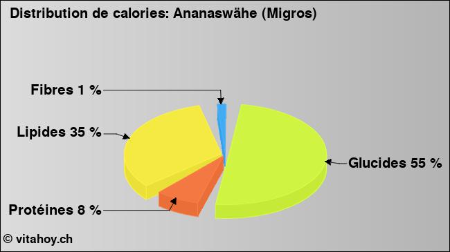 Calories: Ananaswähe (Migros) (diagramme, valeurs nutritives)