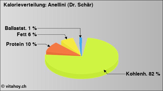 Kalorienverteilung: Anellini (Dr. Schär) (Grafik, Nährwerte)