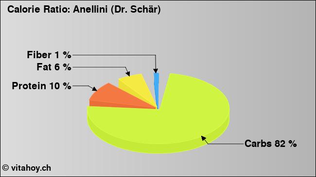 Calorie ratio: Anellini (Dr. Schär) (chart, nutrition data)