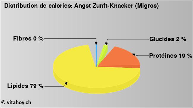 Calories: Angst Zunft-Knacker (Migros) (diagramme, valeurs nutritives)