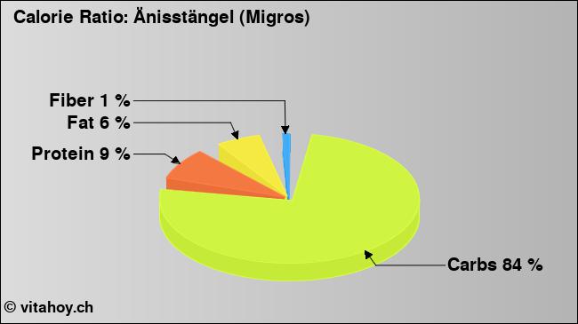 Calorie ratio: Änisstängel (Migros) (chart, nutrition data)