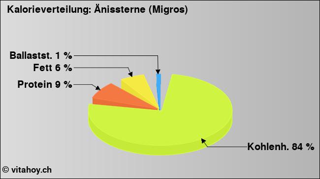 Kalorienverteilung: Änissterne (Migros) (Grafik, Nährwerte)