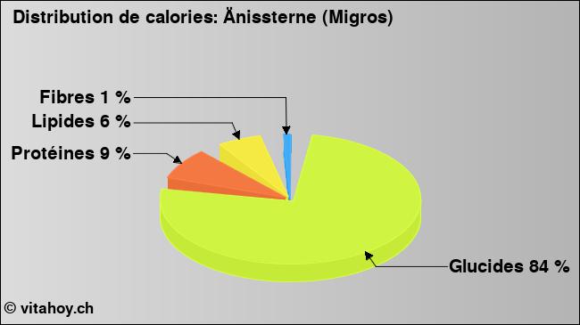 Calories: Änissterne (Migros) (diagramme, valeurs nutritives)