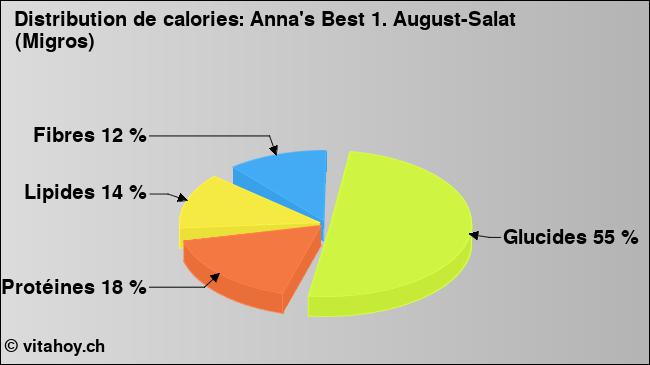 Calories: Anna's Best 1. August-Salat (Migros) (diagramme, valeurs nutritives)